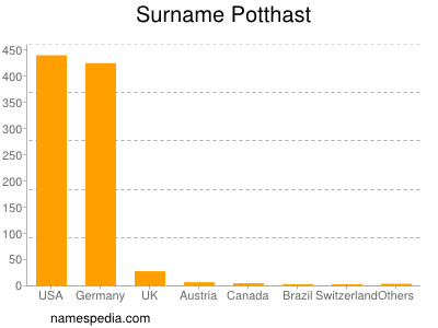 nom Potthast