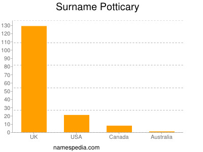 Surname Potticary