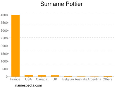 Familiennamen Pottier