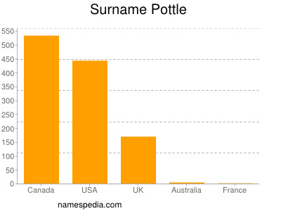 Familiennamen Pottle