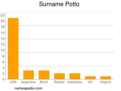 nom Potto