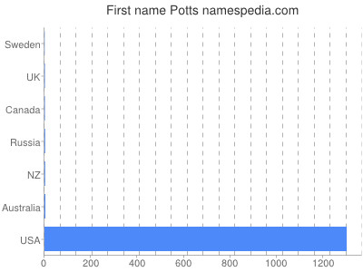 Given name Potts