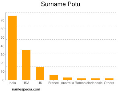 nom Potu