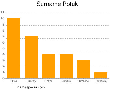 Familiennamen Potuk