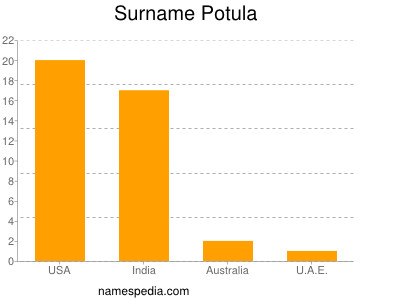 Familiennamen Potula