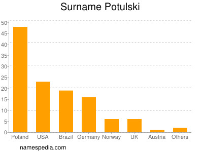 Familiennamen Potulski