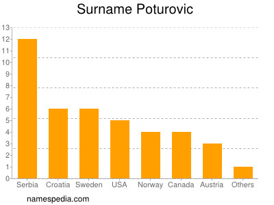Familiennamen Poturovic