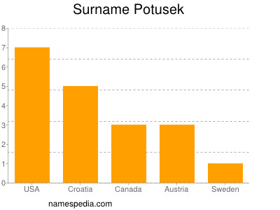Familiennamen Potusek