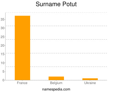 nom Potut