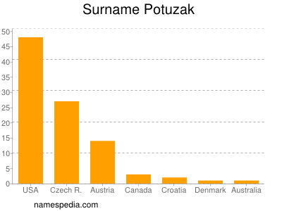 Familiennamen Potuzak