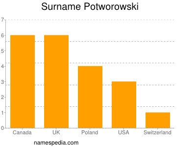 Familiennamen Potworowski