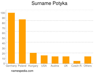 Familiennamen Potyka