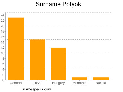 nom Potyok