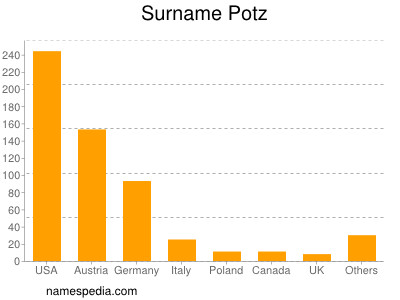 Surname Potz