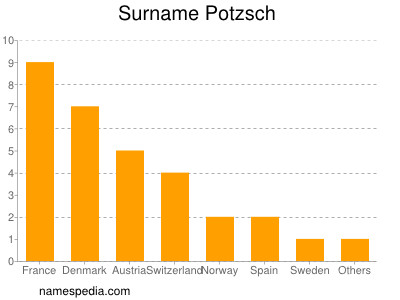 Familiennamen Potzsch