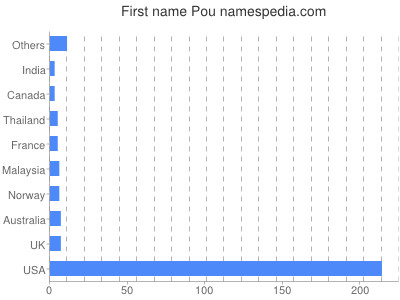 Given name Pou