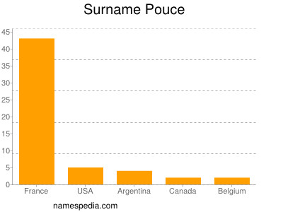 Surname Pouce