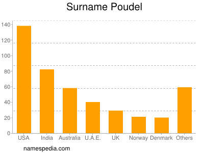 Familiennamen Poudel