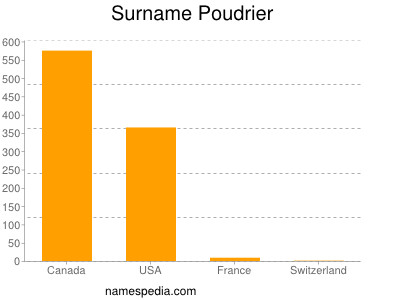 Familiennamen Poudrier