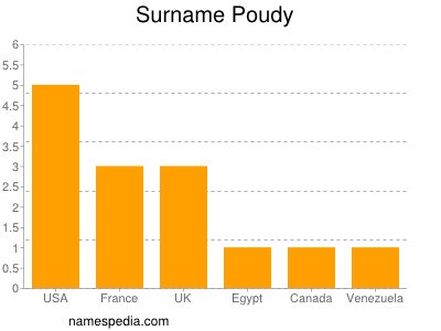 Familiennamen Poudy