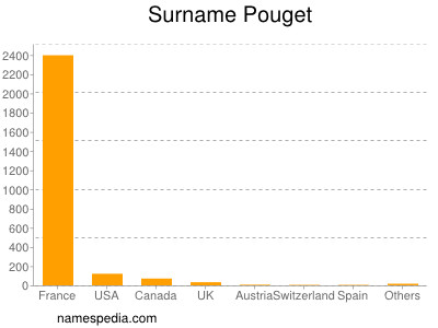 Surname Pouget