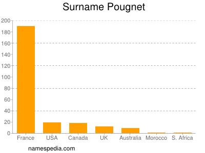 Familiennamen Pougnet