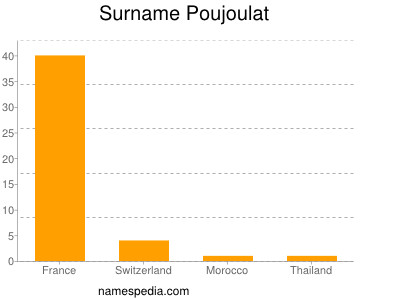 Surname Poujoulat