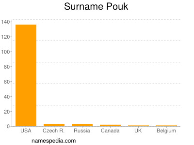 Surname Pouk