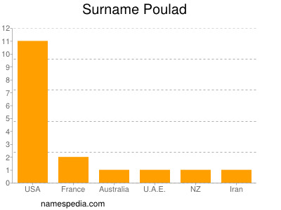 Familiennamen Poulad