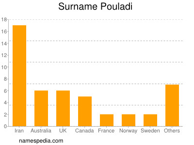 Surname Pouladi