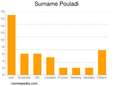 Familiennamen Pouladi