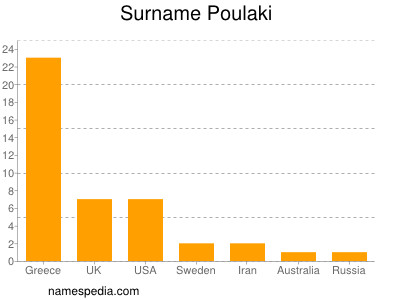 nom Poulaki