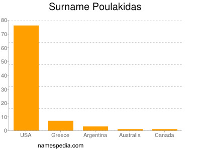 Familiennamen Poulakidas