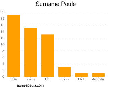 Familiennamen Poule