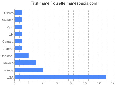 prenom Poulette