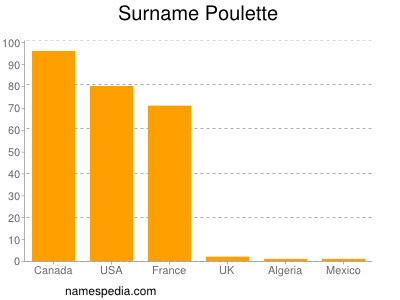 nom Poulette