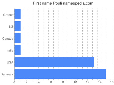 prenom Pouli