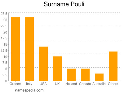 Familiennamen Pouli