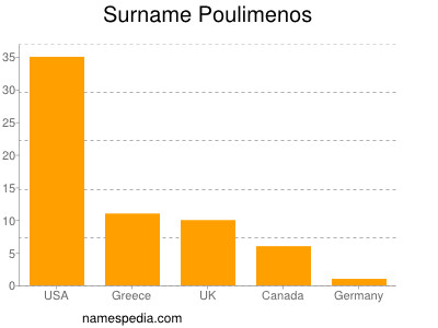 Familiennamen Poulimenos