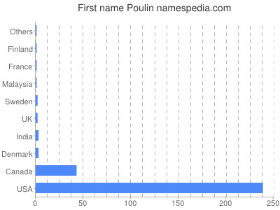 Vornamen Poulin