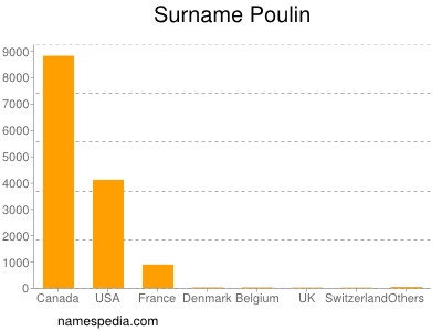 Familiennamen Poulin