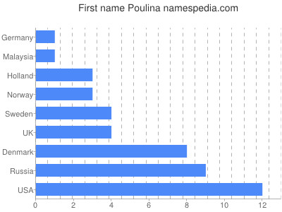 prenom Poulina