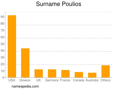 Familiennamen Poulios