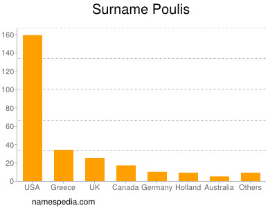 Familiennamen Poulis