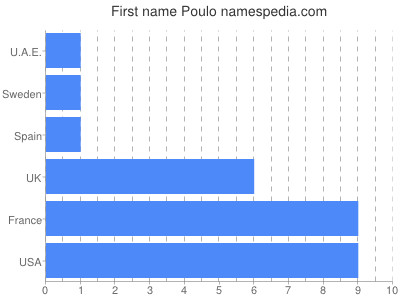 Given name Poulo