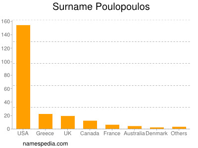 Familiennamen Poulopoulos