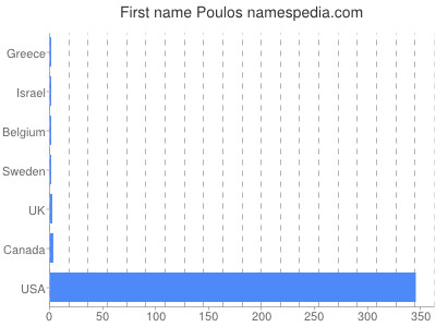 Given name Poulos