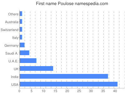 Vornamen Poulose