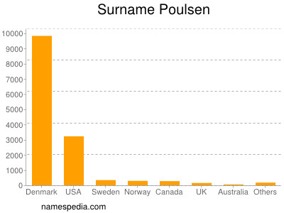 Familiennamen Poulsen