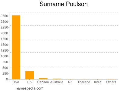 Familiennamen Poulson